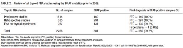 THE IDEAL TEST BRAF Mutations TEST + HIGH PROBABILITY OF MALIGNANCY Most prevalent oncogenic mutation in PTC (V600E) SURGERY BRAF RET/PTC ThyroSeq BRAF mutation are not randomly distributed by PTC,