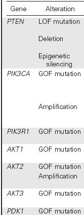 Generally with BRAF mutations Mechanism of Loss Genetic Epigenetic Retained Reduced Tumor Tumor Tumor