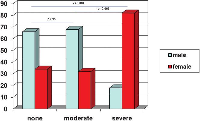 PPM mismatch predictors after AVR CLINICS 2012;67(1):55-60 Figure 1 - Percentage of prosthesis-patient mismatch by gender.