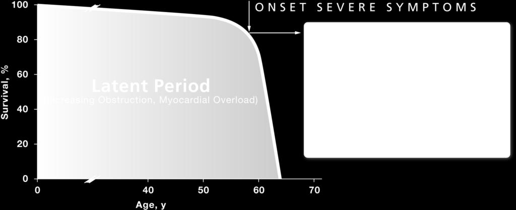 Aortic Stenosis is Life Threatening and Progresses Rapidly Valvular Aortic Stenosis in Adults (Average Course) Survival after onset of symptoms 50% at 2 yrs, 20% at 5 yrs Surgical intervention should