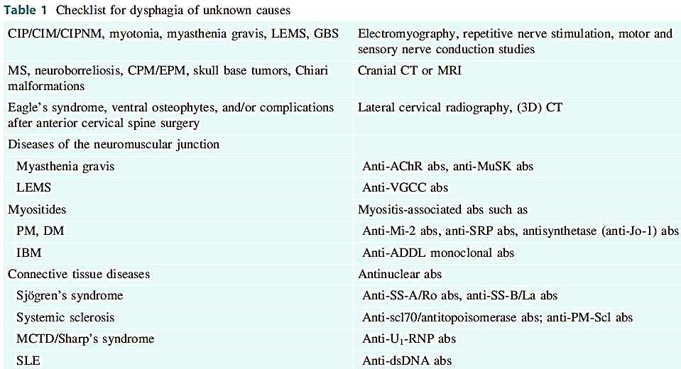 Table 1 Checklist for dysphagia of unknown cause * From: Prosiegel M.
