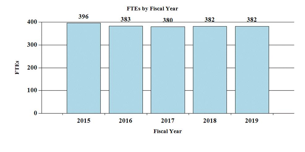 History of Budget Authority and FTEs: Fiscal Year 2019 Budget Graphs $1,200 $1,000 $800 $600 $400 $200 Funding Levels by