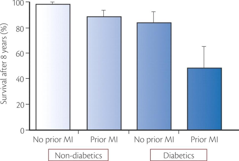 Diabetes and cardiovascular disease 20 30% of patients with an acute coronary syndrome have diabetes, and as many as 40% have impaired glucose tolerance.
