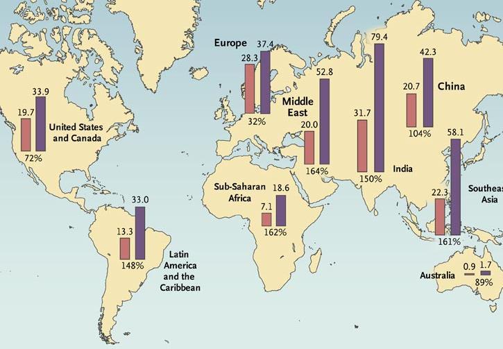 Global Projections for the Diabetes Epidemic: