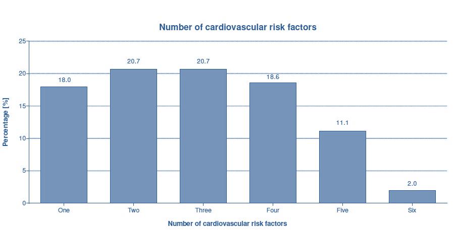 The vast majority of subjects (91%) had at least one of the six modifiable cardiovascular risk factors we measured, and