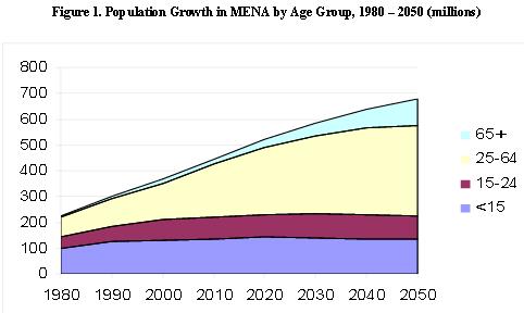 Population Growth and the Employment Challenge Population Growth in the MENA Regions: 1950, 2007, and 2050 Population in the
