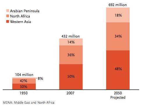 Population growth will not even double itself by 2050.