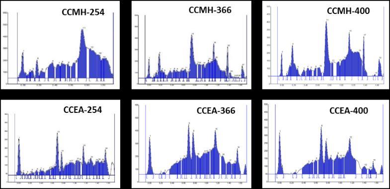Figure 3.3.5(A-24): Densitometric chromatogram showing peak display of CC extracts (Density(AU) vs Rf ) Ethyl acetate extract was separated in 26 bands with 0.04 minimum and 0.