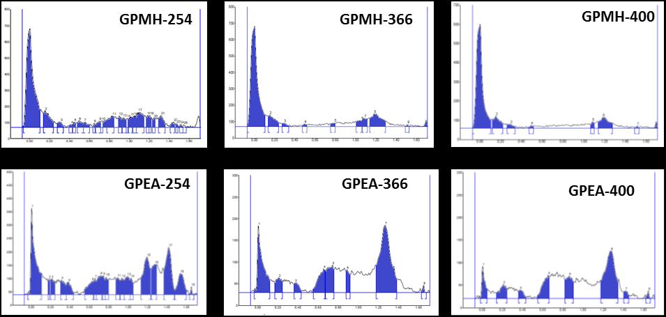 analysed under 366 nm wavelength and 7 bands with 0.06 minimum and 0.95 maximum Rf values when analysed under 400 nm wavelength. Sample 2: GP Figure 3.3.5(B-9): Densitometric chromatogram showing peak display of Garlic peel extracts (Density (AU) vs Rf) As shown in figure 3.