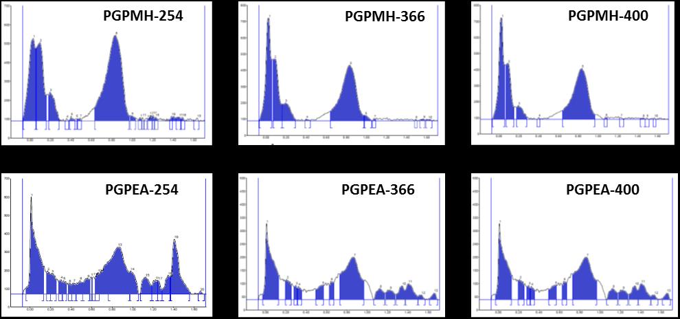 Figure 3.3.5(B-21): Densitometric chromatogram showing peak display of PGP extracts (Density(AU) vs Rf ) Ethyl acetate extract was separated in 20 bands with 0.01 minimum and 0.