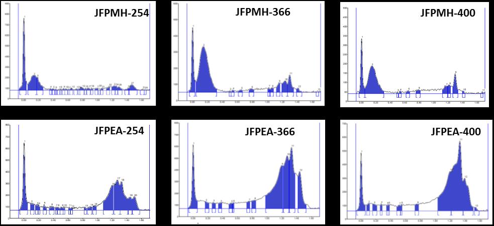 Figure 3.3.5(B-24): Densitometric chromatogram showing peak display of JFP extracts (Density(AU) vs Rf ) Ethyl acetate extract was separated in 20 bands with 0.05 minimum and 0.