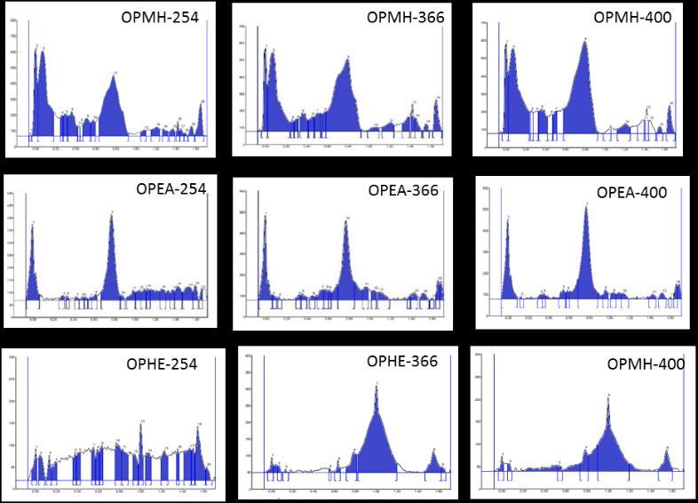 Sample 1: OP Figure 3.3.5(A-7): Densitometric chromatogram showing peak display of onion peel extracts (Density (AU) vs Rf ) As shown in figure 3.3.5(A-7), scanning at different wavelengths exhibited that maximum bands i.
