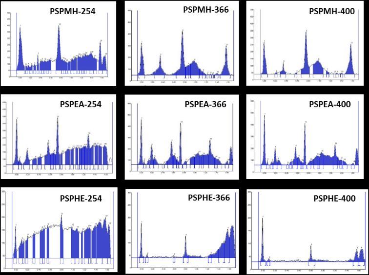 SAMPLE 7: PSP As shown in figure 3.3.5(A-13), pea pod shell methanol extract exhibited 28 bands when scanned at 254 nm with 0.09 minimum and 0.