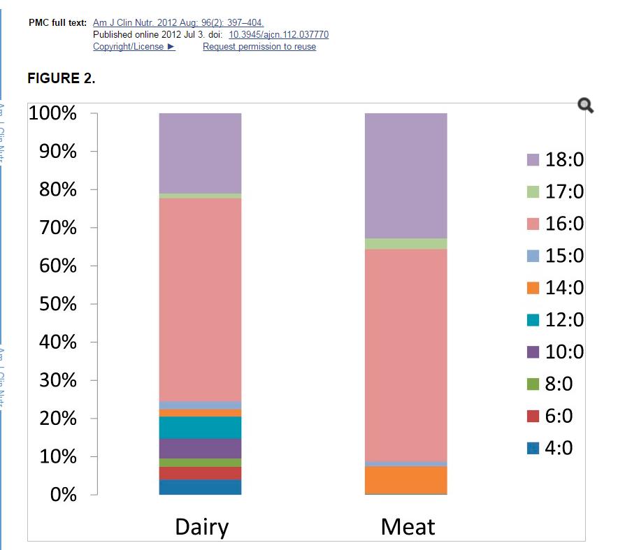 Dairy foods have a higher percent of shorter chain SFA than does meat.