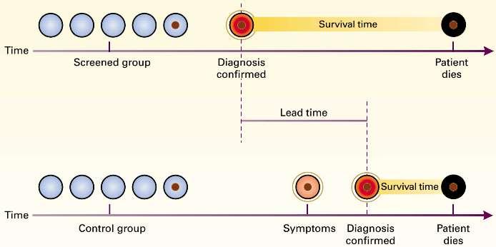 Lead time bias Dx of disease is made earlier in the screened group However, time of death is the same in