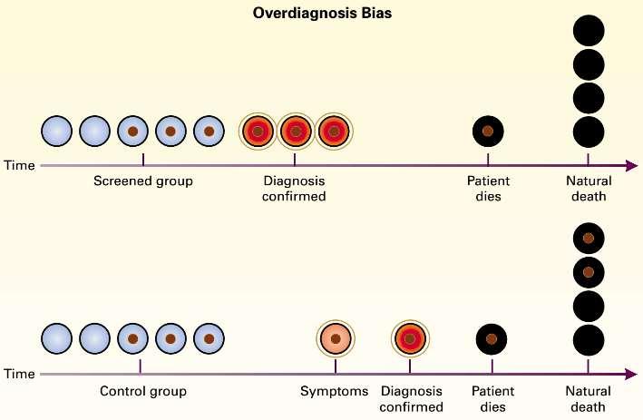 Overdiagnosis bias Overdiagnosis is the detection of disease that, in the absence of screening, would never have been diagnosed An extreme form of length-time bias which occurs in very indolent