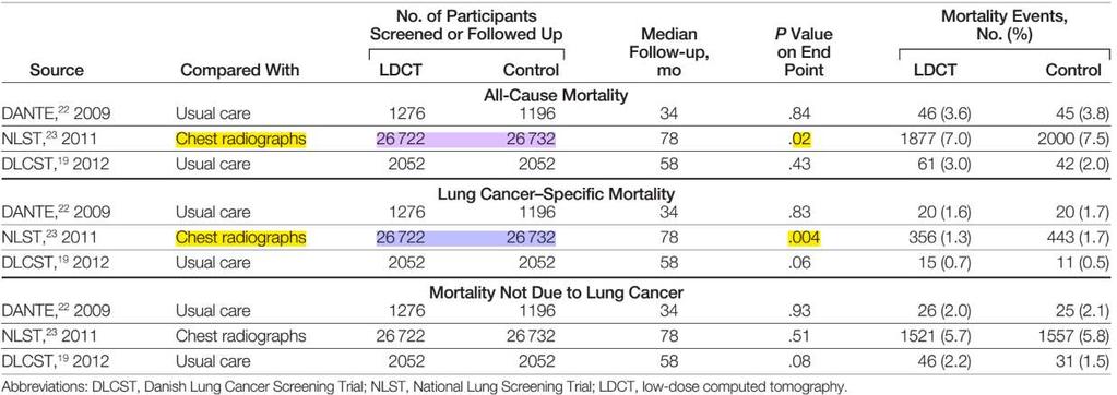 RCTs with data on lung cancer mortality MILD trial
