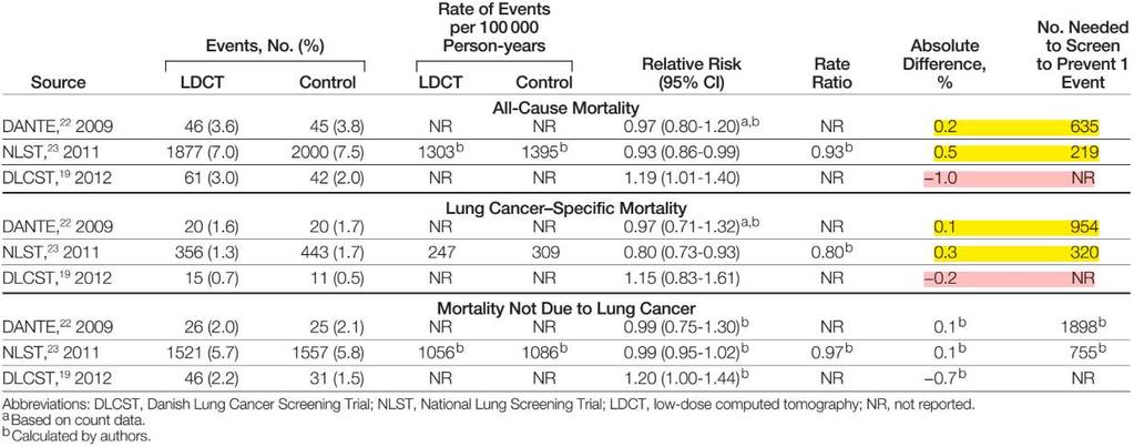 RCTs with data on lung cancer