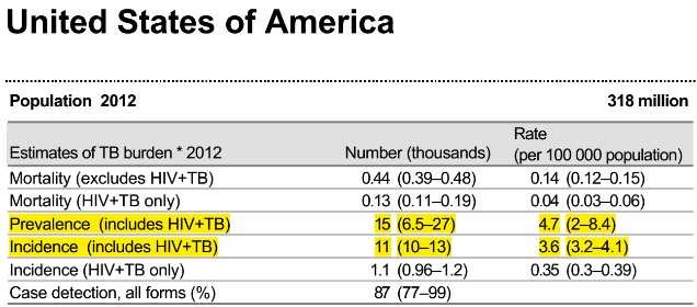 Disease Profile (2012): USA vs.