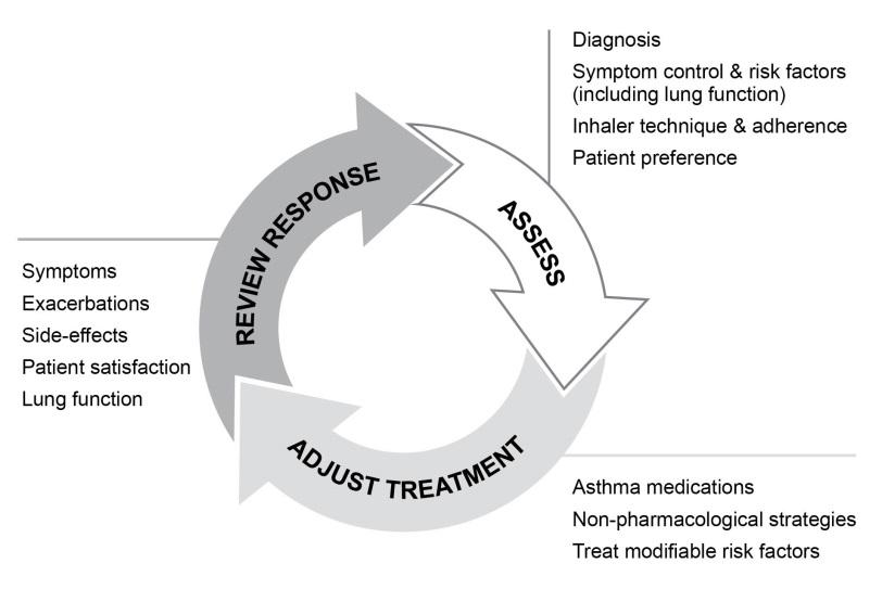 CONTROL-BASED ASTHMA MANAGEMENT Asthma treatment is adjusted in a continuous cycle to assess, adjust treatment and