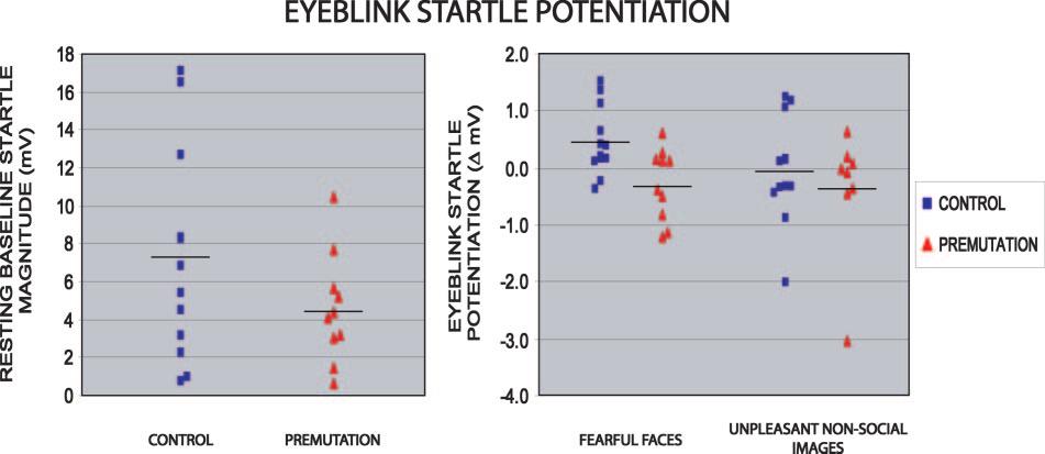 Amygdala dysfunction in FMR1 premutation Brain (2007), 130, 404 416 413 Table 4 Stereotaxic locations and Z-scores of activation peaks in the between-group maps Comparison Area No.