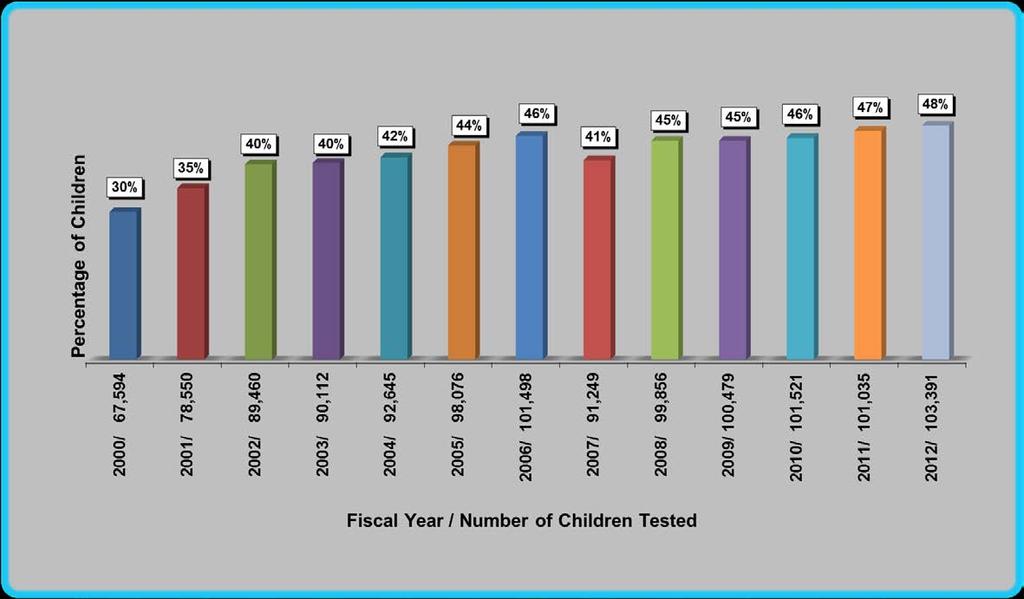 Figure 2 Trend in Percentage of Children (ages six-29 months) Tested by SFY (n=222,837* and 214,727**) *The denominator for SFY 2000 through SFY 2010 utilizes the number of children who are one