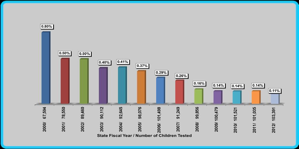 Figure 3a Trend in Percentage of Children