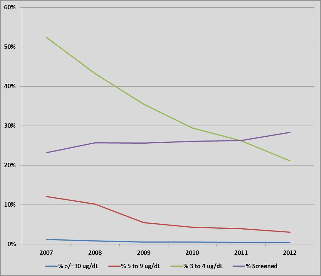 Figure 7c Trends for Children <6 Years of Age: Testing Rates and Percentages of Newly Reported BLL by SFY While the testing rate is increasing,