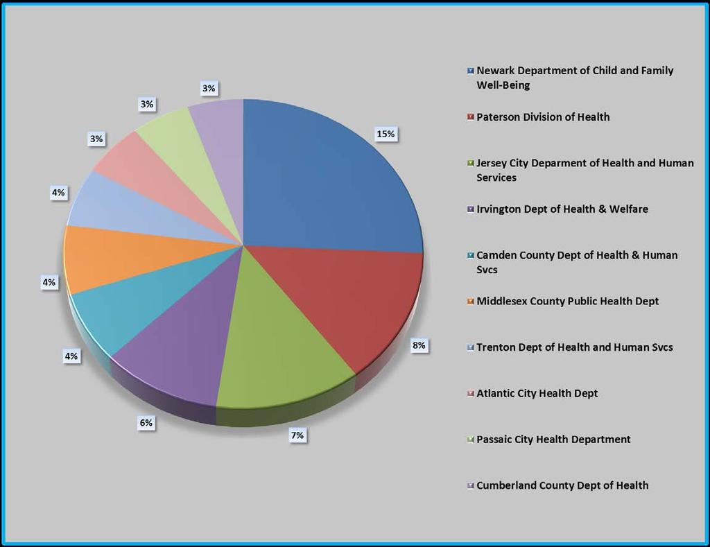 Figure 12 SFY 2012: Top Ten Local Boards of Health Comprising the Highest Percentages* of New EBLL Cases There is a disproportionate distribution of lead poisoned children within the jurisdiction of