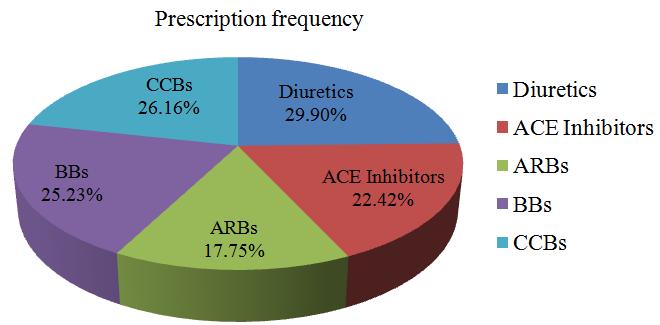 Fig. 1. Pie chart representing prescription frequency of various classes of antihypertensive drugs Fig. 2.
