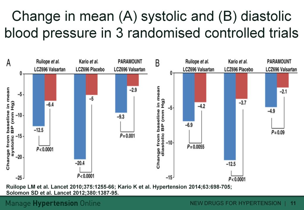 Slide notes: The three trials evaluated LCZ 696 in patients with hypertension or heart failure.