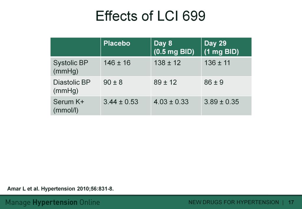 Slide notes: LCI 699 is an experimental, orally-administered aldosterone synthase inhibitor.