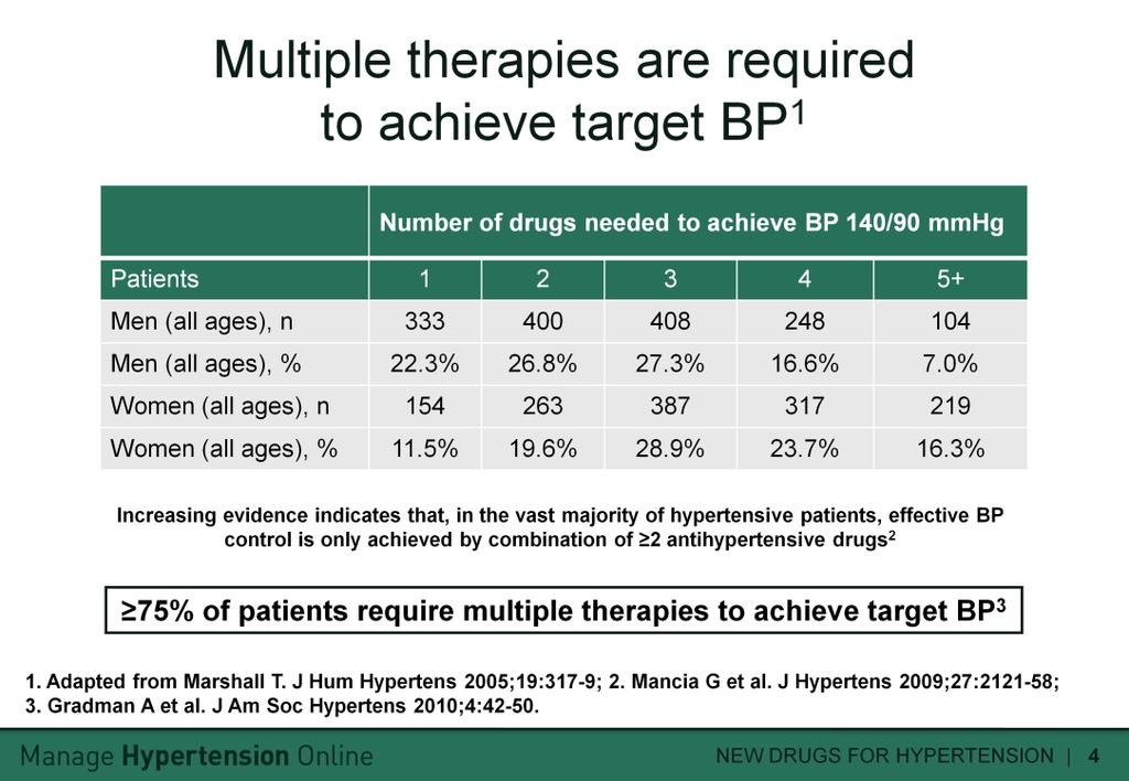 Slide notes: Large trials such as ALLHAT, LIFE and ASCOT show that the majority of patients with hypertension will require multiple therapies to meet target blood pressure (BP) levels.
