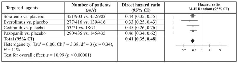 862 Figure 3. Direct comparison of each targeted agent to placebo/ifn α for benefit (defined as prolonged progression free survival). CI, confidence interval. Figure 4.