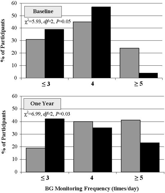 Figure 1 Distribution of daily frequency of BGM. Youth who remained on insulin pump therapy checked blood glucose levels significantly more often, both at pump initiation ( 2 5.93, P 0.