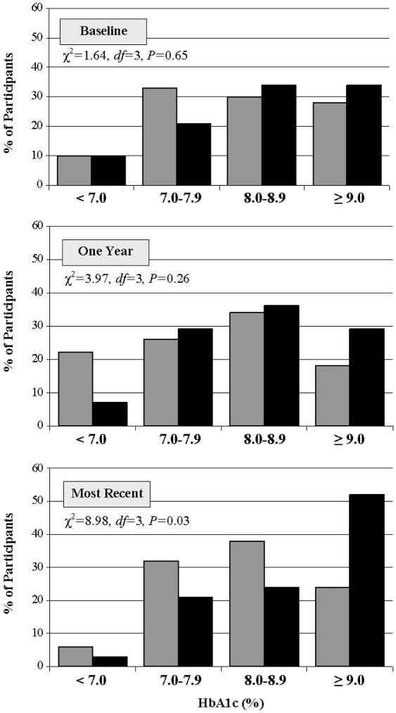 Durability of pediatric insulin pump use Figure 3 Distribution of glycemic control according to time and pump status.