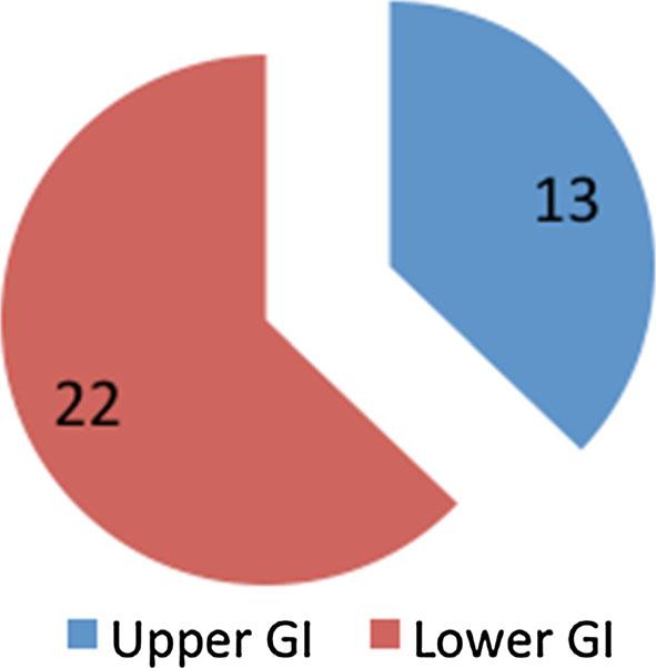 870 Page 2 of 5 Med Oncol (2014) 31:870 Fig. 1 The number of patients in the two groups with upper and lower GI-cancer We divided the patients into two groups as shown in Fig.
