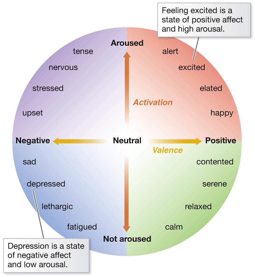 Dimensions of Emotion Arousal High: excited, tense Low: calm,