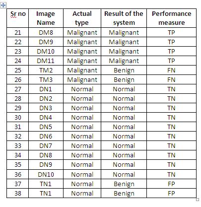 result of each image and corresponding performance measure can be represented