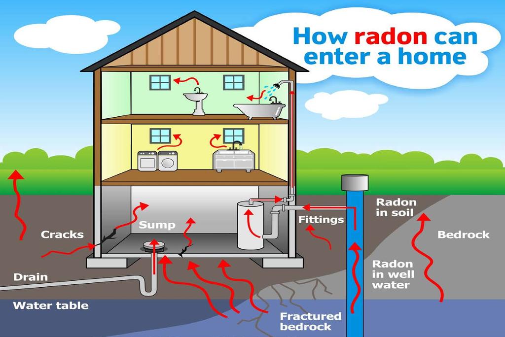 Radon How radon