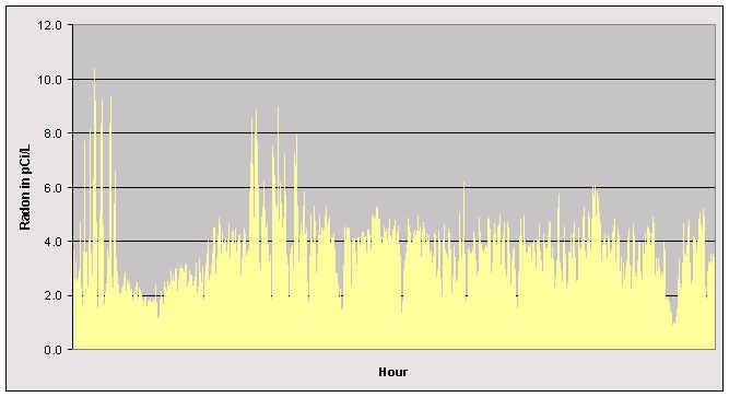 4. Long term measurement Radon hourly mean within a house Beginning of