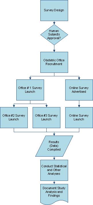 Model of Study Organization Figure 2 depicts a model of the graphic organization for the study. Figure 2. Model of graphic organization of study.