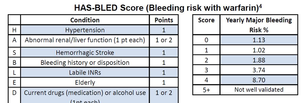 Validated Scoring Systems to Assess Bleeding Risks Bleeding Risk Increases Over Patients Lifetime HAS-BLED Score Annual % Bleed Risk* 10-Year Bleeding Risk (%)** 0