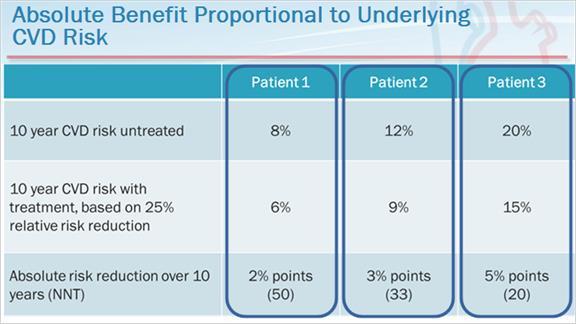 13 Absolute Benefit Proportional to Underlying CVD Risk This slide illustrates the difference in benefits for three patients with different levels of underlying CVD risks.