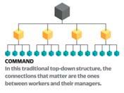 Hierarchy of Teams Leadership Styles in Complicated vs.