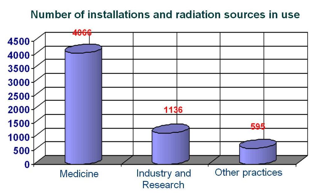 Fig.1- Number of installations and sources in medicine, in comparison with other practices. Fig.2 Distribution of installations and sources in different medical practices. 2.