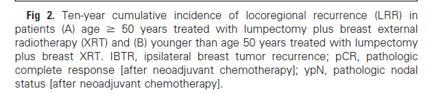 >= 50 yrs < 50 yrs 10 yrs LRR after BCT with RT breast