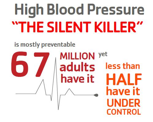 About1 in 5 (20.4%) U.S. adults with high blood pressure don't know that they have it.