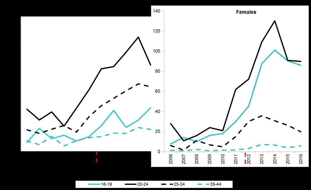 Figure 3.1: Diagnoses of gonorrhoea in Northern Ireland, 2006 2016 Age, gender and sexual orientation trends: gonorrhoea Figure 3.
