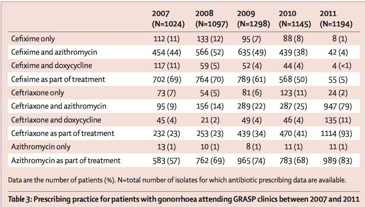 Effectiveness of Change to Ceftriaxone + Azithromycin: the UK experience 2010, the UK changed their guidelines to recommend ceftriaxone 500